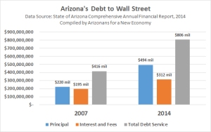 Arizona's debt to Wall Street